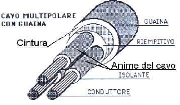 CAVI ELETTRICI Definizioni: con la denominazione di cavo elettrico si intende indicare un conduttore uniformemente isolato oppure un insieme di più conduttori isolati, ciascuno rispetto agli altri e