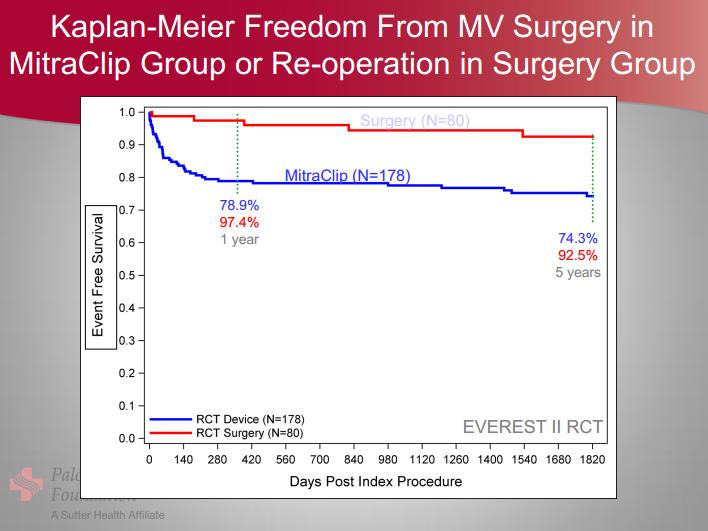 MitraClip vs Chirurgia 74% DMR FMR De Bonis