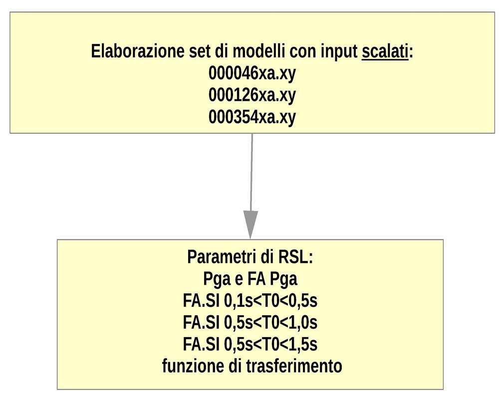 La MS di Cervia: le analisi la risposta sismica locale Amplificazione: SHAKE 2000 Si sono elaborati modelli numerici di RSL con software SHAKE 2000.