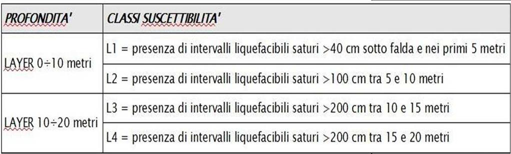 La MS di Cervia: verifiche liquefacibilità Classificazione e distribuzione dei punti di controllo geognostici finalizzata alla