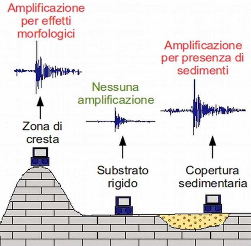 La Microzonazione Sismica (MS): aspetti generali Premessa: [fonte: