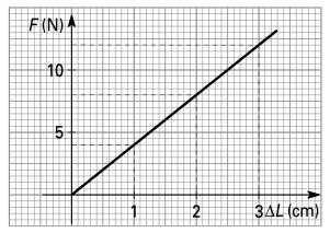 2) Considera i vettori sottostanti: Assumendo come unità di misura 1 quadretto = 1 N, calcola i moduli di S e di T. Disegna i vettori U = S - T e V = 2S + T, utilizzando la regola del parallelogramma.
