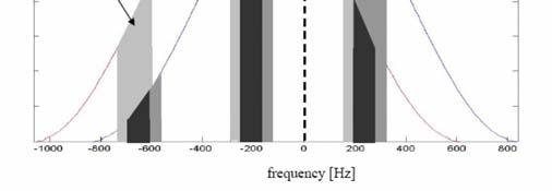 significativa solo quando si confrontano sinusoidi della stessa frequenza (Guarnieri et al. 2003; Guarnieri et al. 1999).