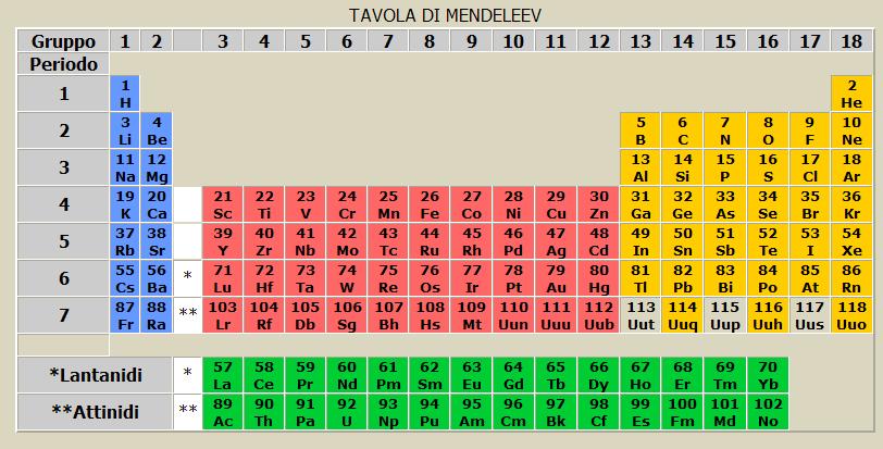 La tavola periodica degli elementi Z => numero di elettroni = numero protoni A => numero di