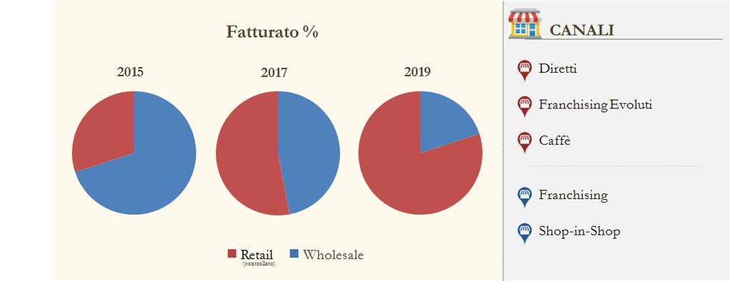 Progetto Thun Retail Definizione Del