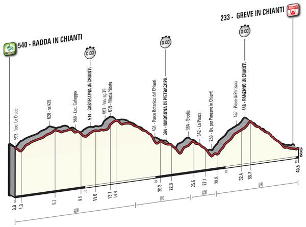 Ultimi km Ultimi km in discesa fino ai 2 km dall arrivo. Strade ampie e sostanzialmente rettilinee o con lievi semicurve.