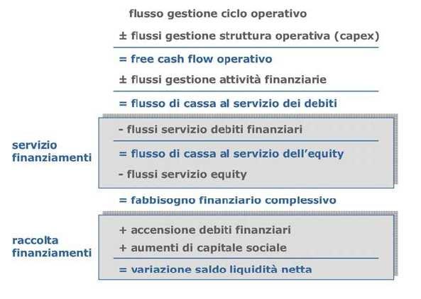 Area della gestione finanziaria -la distinzione fra