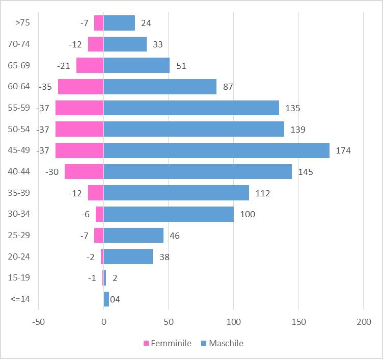 Figura III: Distribuzione dei soggetti in trattamento presso i Ser.D. per gioco d azzardo patologico, secondo il sesso e la classe di età.