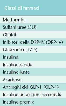 Farmaci utilizzati