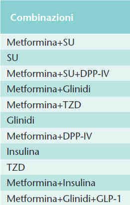 Pattern terapeutici più utilizzati