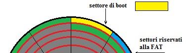 Organizzazione del disco Durante la formattazione il sistema operativo organizza il disco in quattro zone, tutte, tranne la prima,