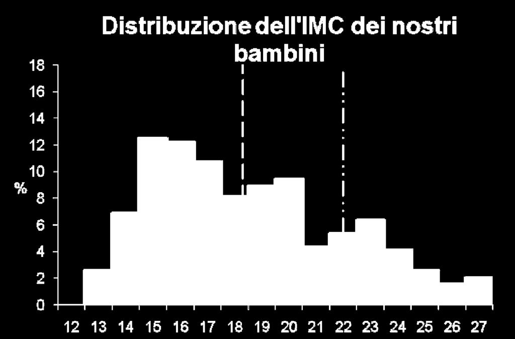 Qual è la distribuzione dell IMC della popolazione dei bambini studiati rispetto a una popolazione di riferimento?