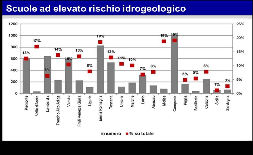 vetustà degli edifici, oltre la metà dei quali è stato costruito prima del 1974; elevato livello di