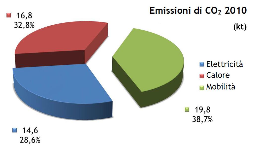 Figura 1: Consumo energetico dell Alta Pusteria nel 2010 (Elettricità inclusa energia primaria) Sulla base del consumo energetico sono state calcolate le emissioni di CO 2, che,