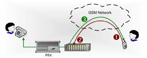 ROUTER LCR Il gateway PrimaGate è in grado di analizzare il n chiamato e trasmette attraverso chiamata GSM, Rete PSTN o accesso PRI.