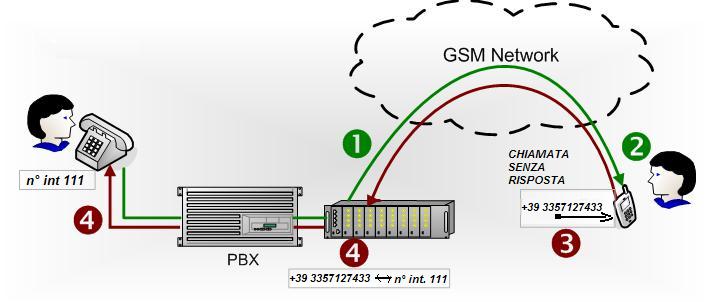 3 - Il gateway richiama l'utente e dà a lui il segnale di linea. Quindi l'operatore può comunicare con l'azienda liberamente.