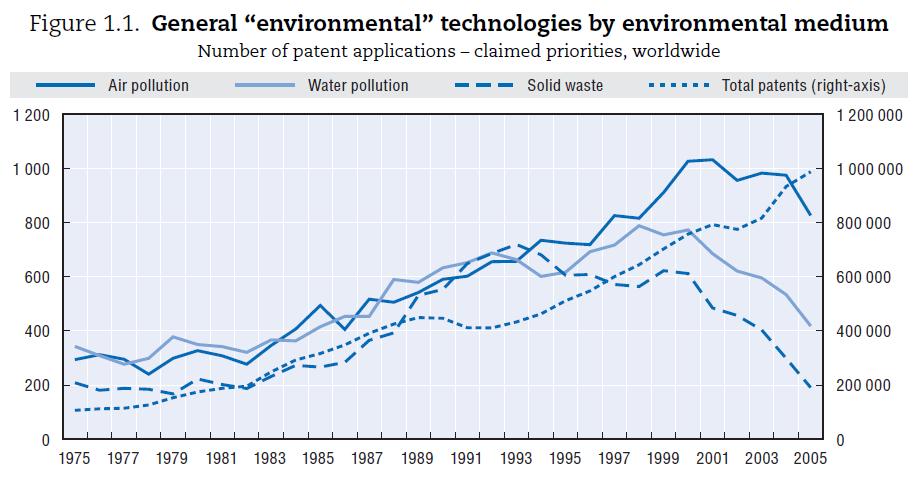 Diffusione dell Eco-innovazione Eco-innovazione (Johnstone et al.