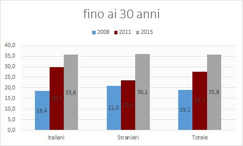 Età dei