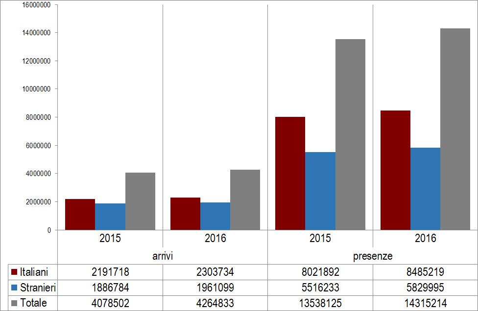 L andamento dei flussi turistici nelle strutture ricettive liguri (gennaio ottobre) VAR% gennaio-ottobre 2016/2015 arrivi presenze Italiani 5,1 5,8 Stranieri 3,9 5,7 Totale 4,6 5,7 Nel periodo tra