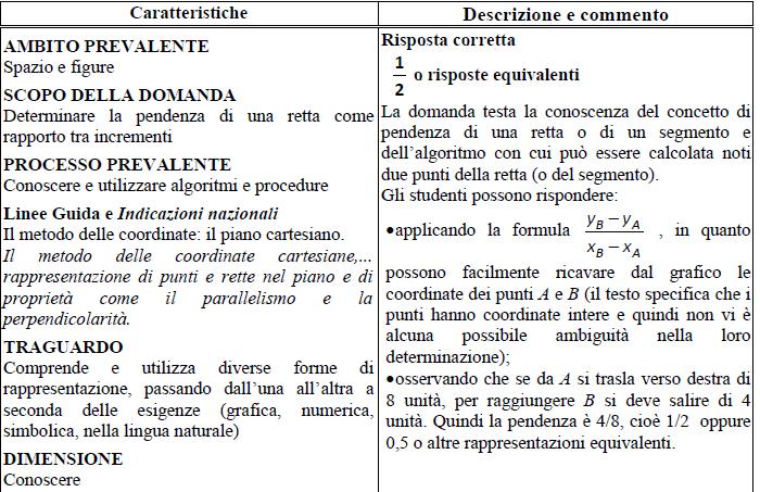 Livello 10 Prova Invalsi - Classe II Sec.