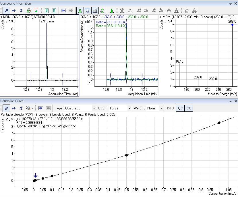 PROCEDURE ANALITICHE Clorofenoli UNI 1057 GB/T 18414.