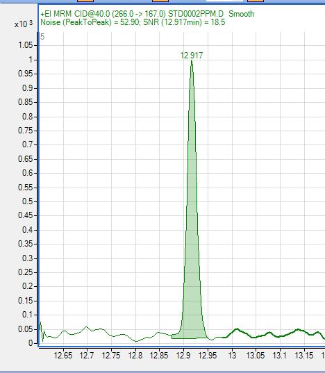 (TeCP) and relative salts Tecnica analitica: GC-MS/MS LOD: 0,025 mg/kg