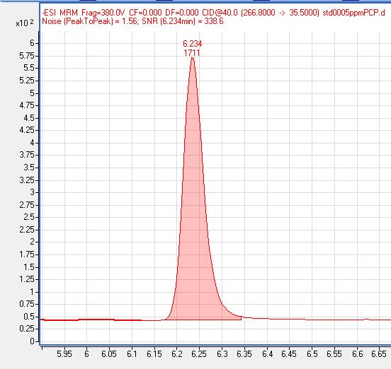 analitica: LC-MS/MS LOD: 0,025 mg/kg Es.