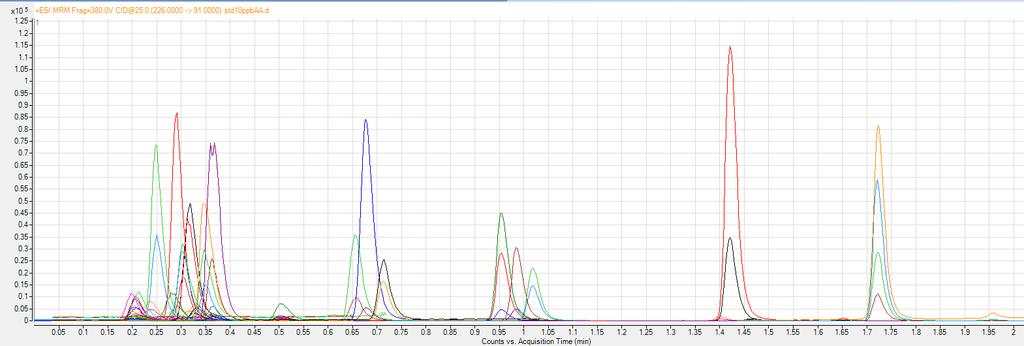 PROCEDURE ANALITICHE Ammine aromatiche da coloranti azoici EN 14362-1 GB/T 17592 Textiles: determination of certain aromatic amines