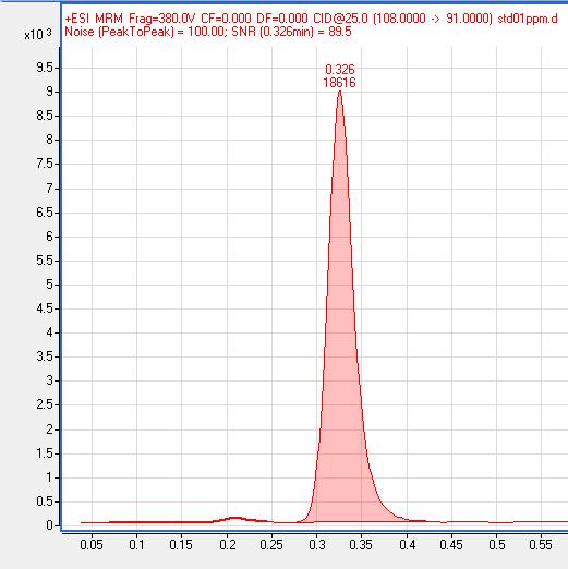 from azo colourants Tecnica analitica: GC-MS/MS e LC-MS/MS LOD: 1 mg/kg