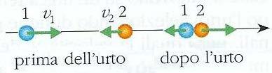 Modulo D Unità Pagina 4 Casi particolari m= m V= v ; V= v Le sfere, dopo l urto, si scambiano le velocità ( m m) v = 0 V = v m + m V m = v m m + m = m,v = 0 u = 0, u = v La prima sfera si ferma di