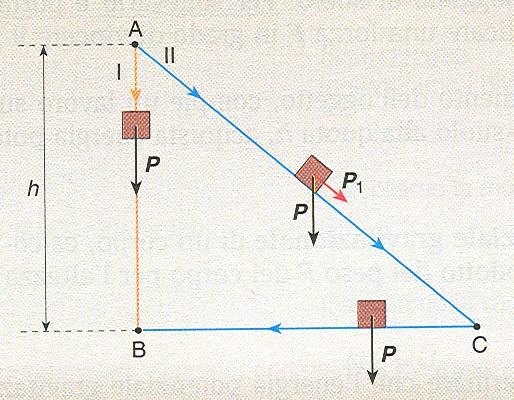 Modulo D Unità Pagina 3 Noto l angolo α formato dalla forza e dallo spostamento, ricordando una proprietà di trigonometria possiamo calcolare il lavoro utilizzando la formula: La formula goniometrica
