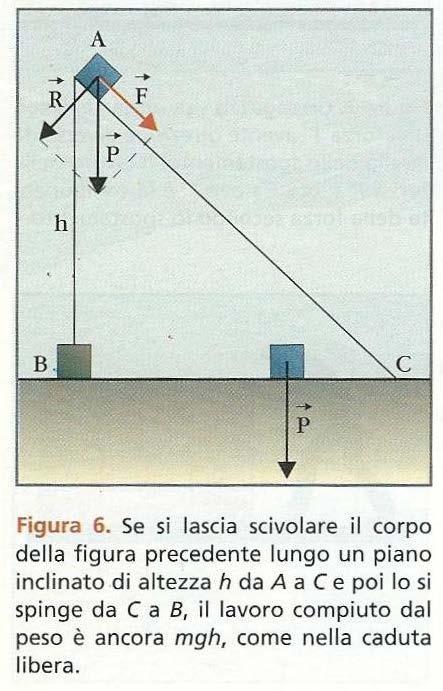 Sia F f ( s) al variare della posizione s.