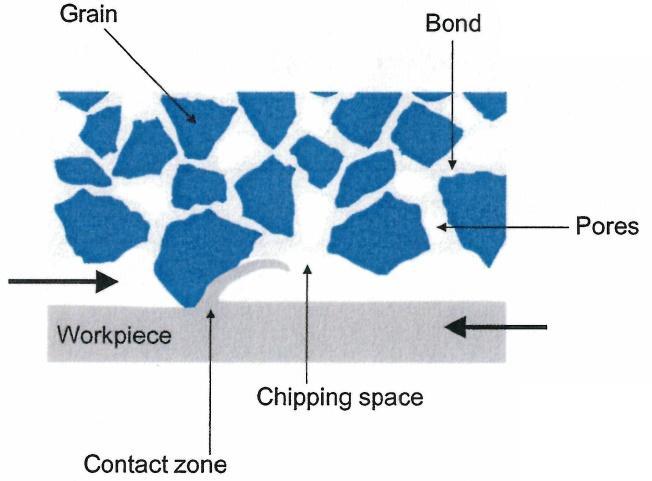 Quest ultime sono quelle impiegate per la rettifica dei fianchi dei denti degli ingranaggi, a cui si fa riferimento nel progetto di ricerca descritto nel Capitolo 0.