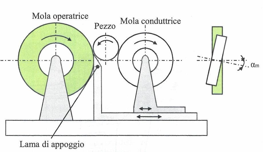 La rettifica operatrice, ruotando ad una velocità più alta rispetto al pezzo svolge l azione abrasiva su di esso. In questo modo viene eseguita l operazione di rettifica.