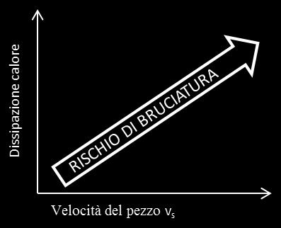 La rettifica Si analizza ora come varia la generazione di calore durante il processo di taglio, in funzione della velocità di taglio vs e della velocità di alimentazione vw, grazie ai seguenti