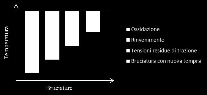 La rettifica a secco e le bruciature si ha una macchina da rettifica più ecosostenibile, poiché l assenza degli olii di rettifica permette di ridurre i possibili problemi di inquinamento ambientale,