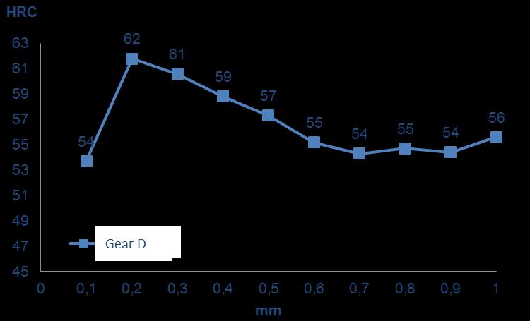 Applicazione industriale: la rettifica a secco di ingranaggi Grafico 20: Andamento durezza da superficie a cuore (ingranaggio D) Nel seguente grafico è possibile eseguire un confronto tra le varie