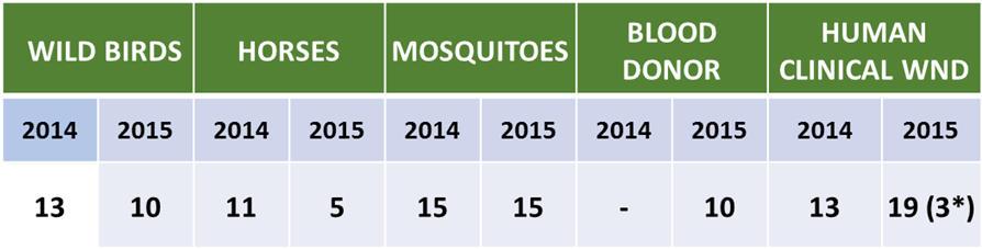 di WNV WNV è stato identificato in media 30.2 (2014) e 20.