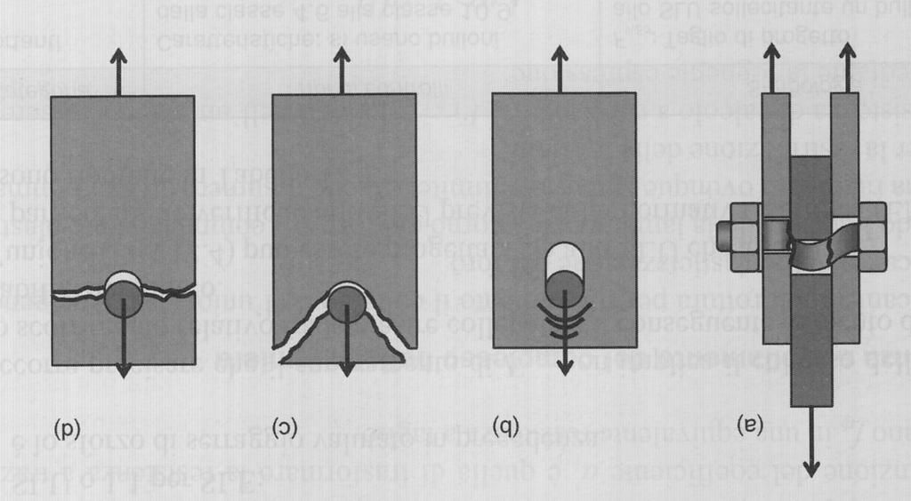 Unioni ad attrito e a taglio 6/8 Nel meccanismo di rottura per rifollamento, il collasso dell unione avviene a causa della plasticizzazione del foro di una delle lamiere collegate.