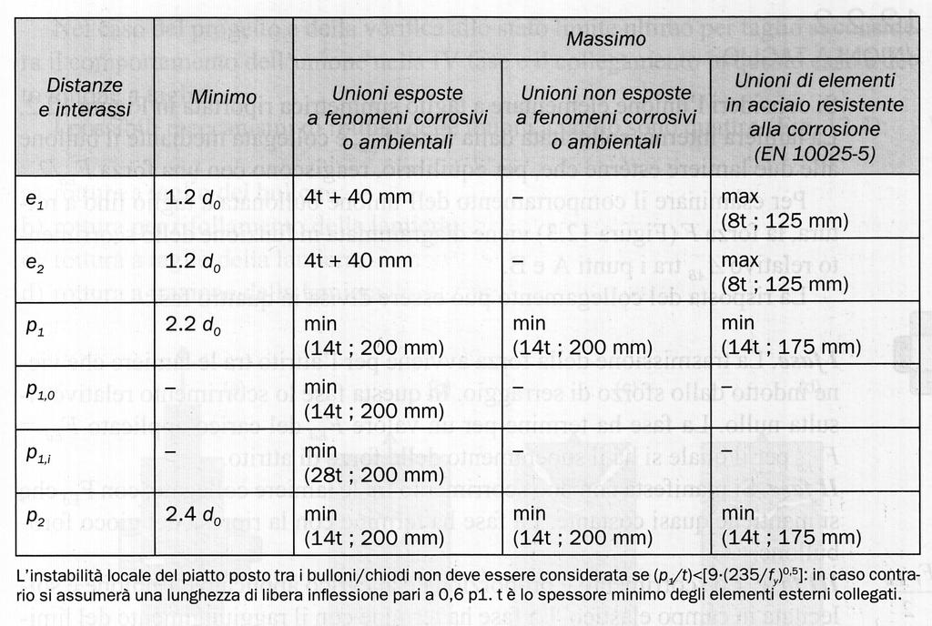 Verifica delle unioni bullonate 4/4 in cui d 0 è il diametro dei fori e t è lo spessore minimo degli elementi da collegare.