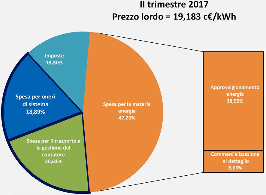 Peso delle agevolazioni nel settore elettrico Composizione percentuale del prezzo dell'energia elettrica per un consumatore domestico tipo