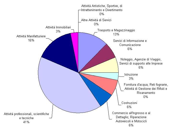 2) La Difficoltà di reperire nuovi spazi per future espansioni della propria attività è stata selezionata come meno da 34 aziende.