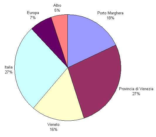 d) Il mercato a cui ci si rivolge Salta all occhio che il Veneto col 16% e la Provincia di Venezia con 27% da soli fanno il 42%.