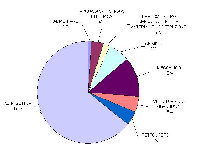 Nel totale si osserva ad esempio che: Trasporti, magazzinaggio ed attività di supporto rappresentano quasi il 17%; Attività professionali, scientifiche e tecniche quasi il %