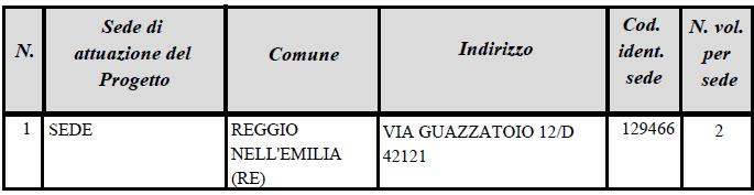 CONDIZIONI DI SERVIZIO ED ASPETTI ORGANIZZATIVI: Numero ore di servizio settimanali dei volontari, ovvero monte ore annuo:1400 e numero minimo di ore settimanali 12 Giorni di servizio a settimana dei