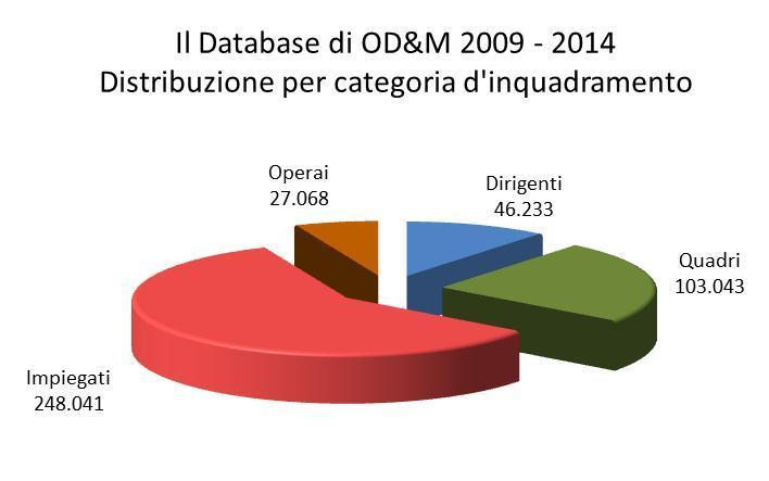 424.385 buste paga Il Rapporto elabora 424.385 profili retributivi di dipendenti privati (Dirigenti, Quadri, Impiegati ed operai) raccolti nel quinquennio 2009-2013 e nel primo semestre del 2014.