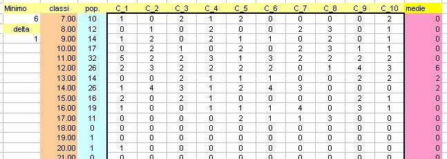 e della distribuzione delle media campionarie.