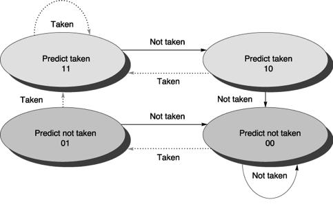 Branch-Prediction Buffer Il problema di questa forma di predizione è che può produrre più errori di quanto ci si aspetti intuitivamente.
