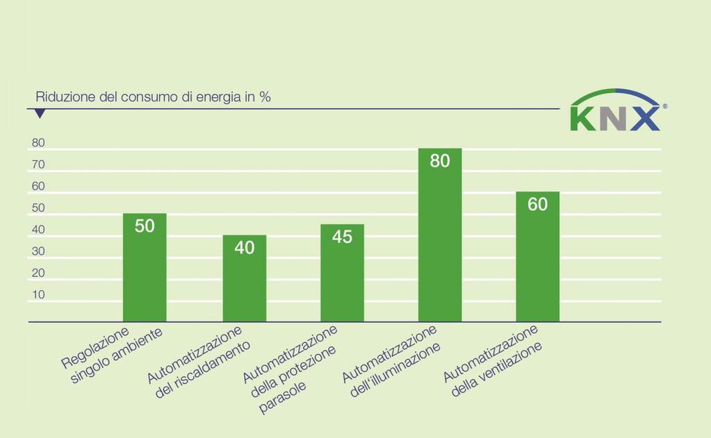 rendimento energetico. È possibile collegare un massimo di 64 dispositivi utenti DALI all'uscita DALI del dispositivo DLR/S.