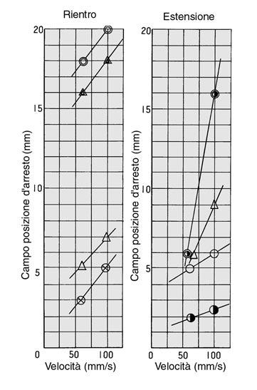 VS7-8 Blocchetto valvola unidirezionale con doppio pilota/serie FPG Permette fermate intermedie prolungate.